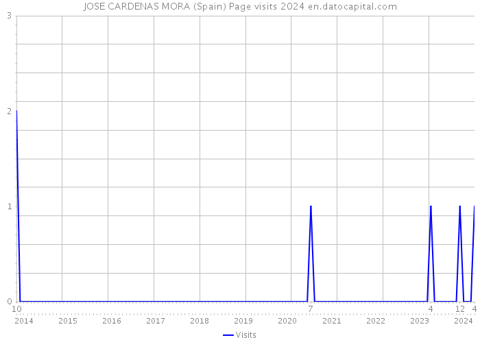 JOSE CARDENAS MORA (Spain) Page visits 2024 