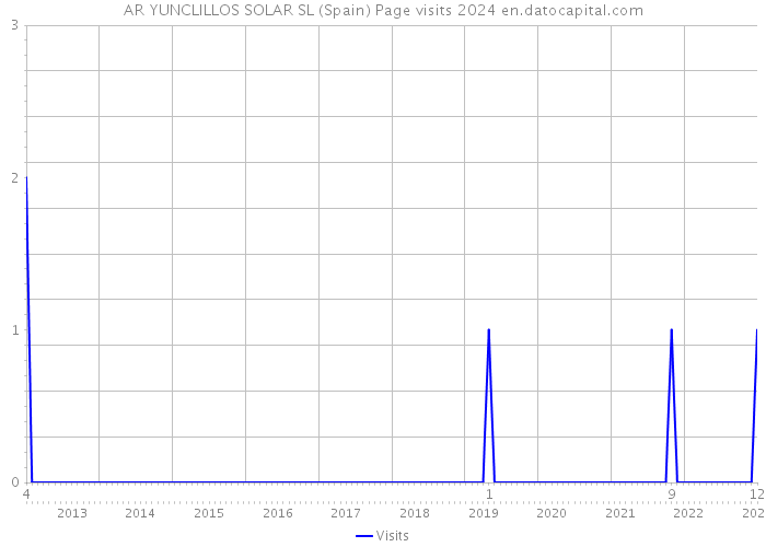 AR YUNCLILLOS SOLAR SL (Spain) Page visits 2024 