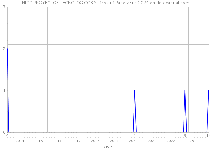 NICO PROYECTOS TECNOLOGICOS SL (Spain) Page visits 2024 