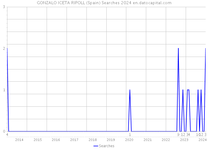 GONZALO ICETA RIPOLL (Spain) Searches 2024 