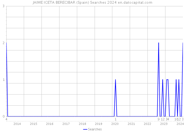 JAIME ICETA BERECIBAR (Spain) Searches 2024 