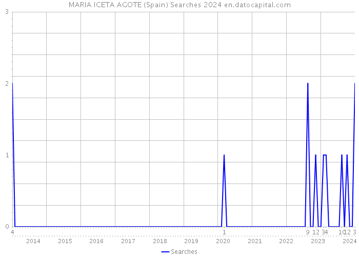 MARIA ICETA AGOTE (Spain) Searches 2024 