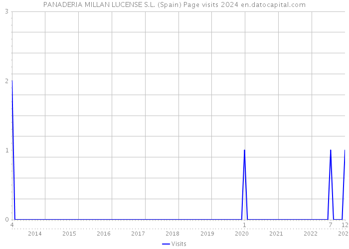 PANADERIA MILLAN LUCENSE S.L. (Spain) Page visits 2024 