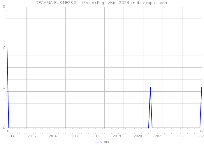 DEGAMA BUSINESS S.L. (Spain) Page visits 2024 
