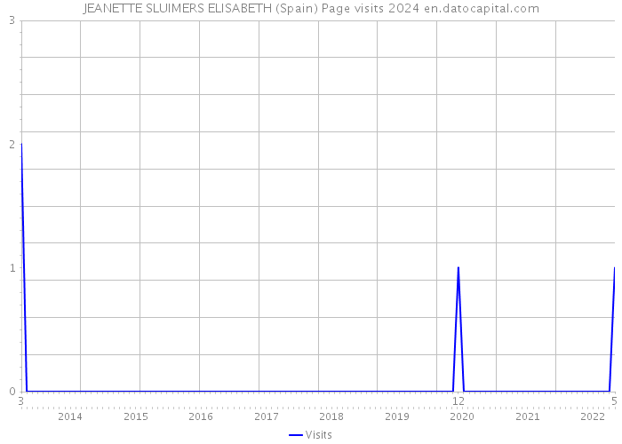 JEANETTE SLUIMERS ELISABETH (Spain) Page visits 2024 