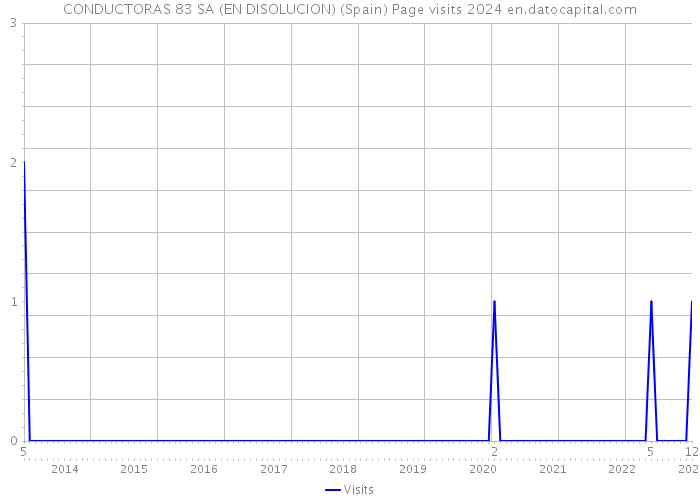 CONDUCTORAS 83 SA (EN DISOLUCION) (Spain) Page visits 2024 