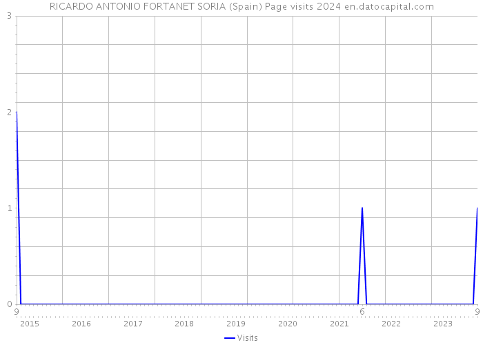 RICARDO ANTONIO FORTANET SORIA (Spain) Page visits 2024 