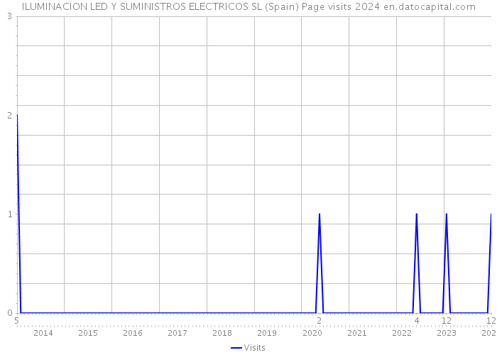 ILUMINACION LED Y SUMINISTROS ELECTRICOS SL (Spain) Page visits 2024 