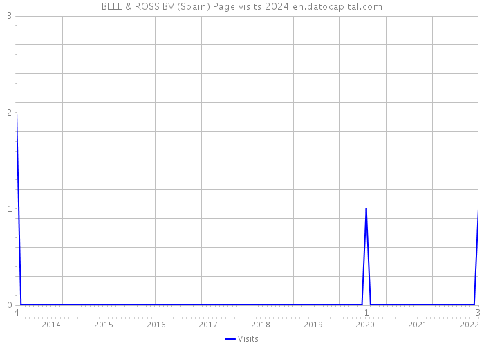 BELL & ROSS BV (Spain) Page visits 2024 