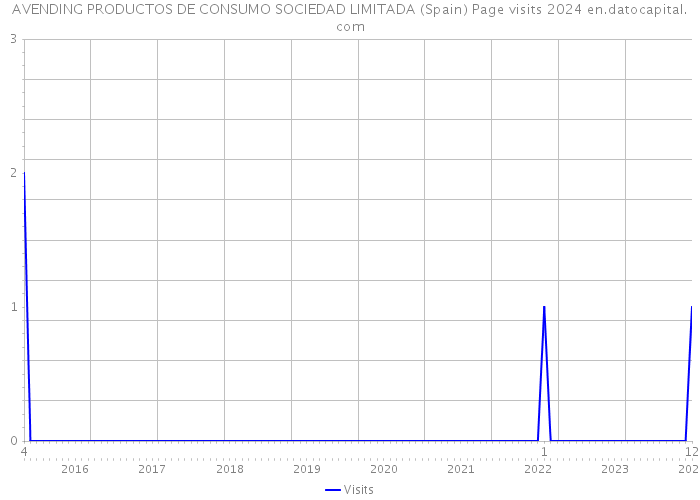 AVENDING PRODUCTOS DE CONSUMO SOCIEDAD LIMITADA (Spain) Page visits 2024 