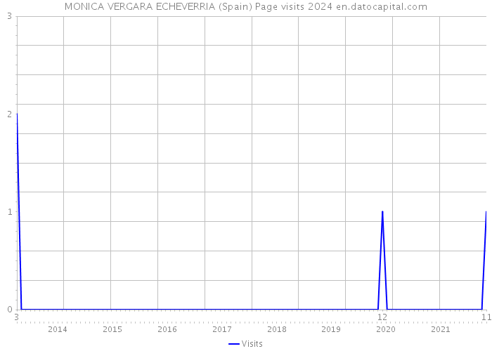 MONICA VERGARA ECHEVERRIA (Spain) Page visits 2024 