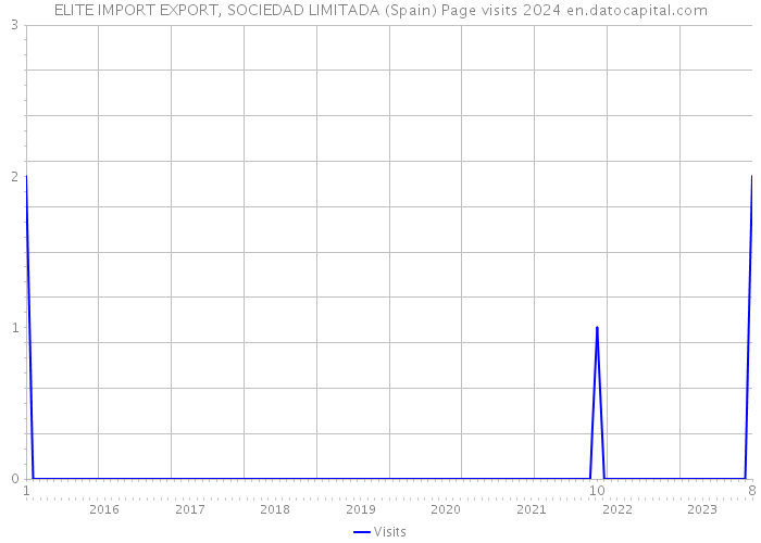 ELITE IMPORT EXPORT, SOCIEDAD LIMITADA (Spain) Page visits 2024 