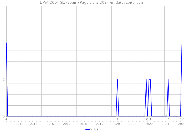 LIWA 2004 SL. (Spain) Page visits 2024 