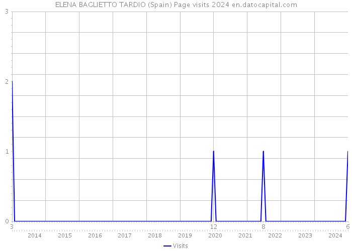 ELENA BAGLIETTO TARDIO (Spain) Page visits 2024 