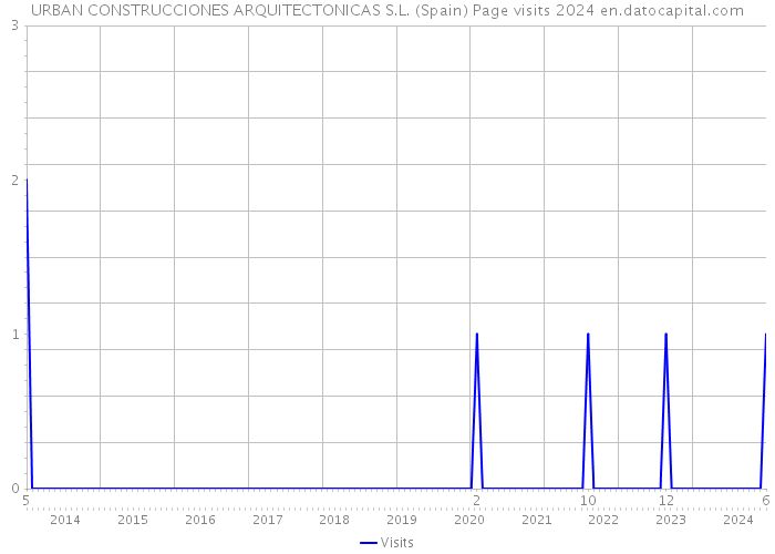 URBAN CONSTRUCCIONES ARQUITECTONICAS S.L. (Spain) Page visits 2024 