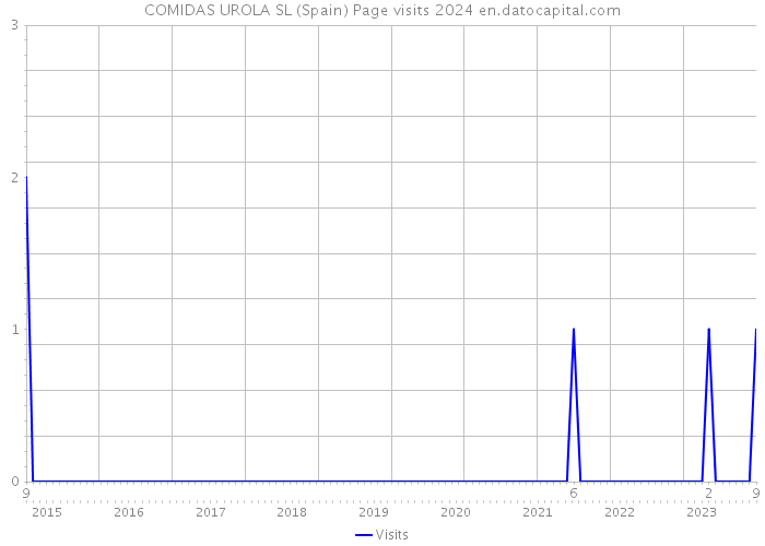 COMIDAS UROLA SL (Spain) Page visits 2024 