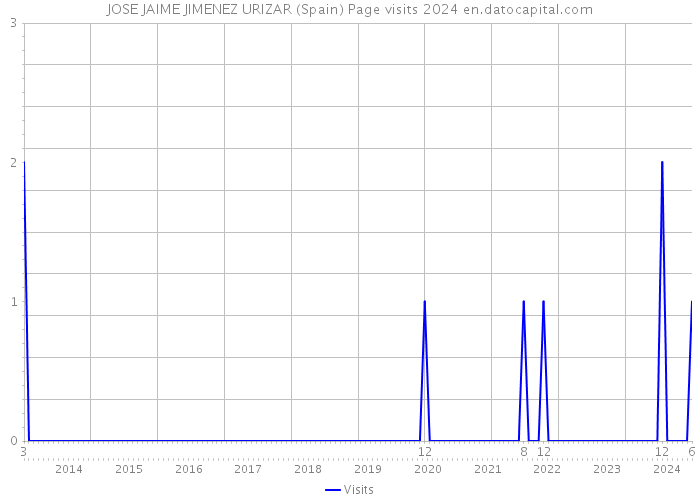 JOSE JAIME JIMENEZ URIZAR (Spain) Page visits 2024 