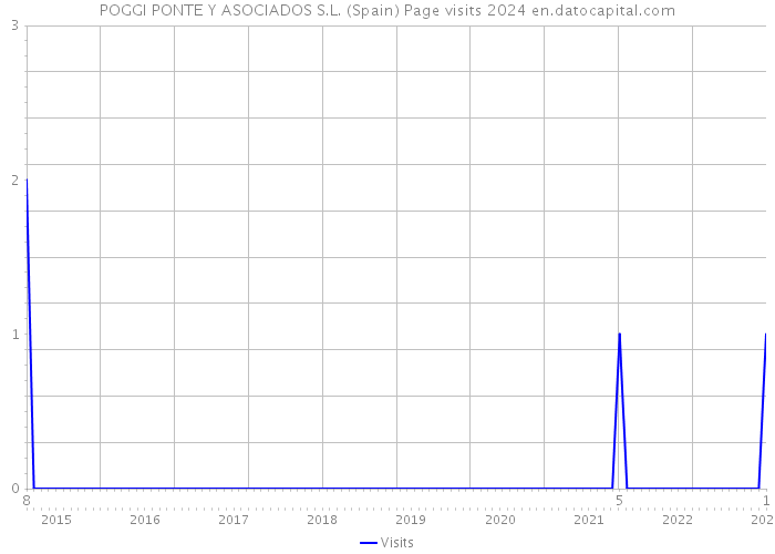 POGGI PONTE Y ASOCIADOS S.L. (Spain) Page visits 2024 