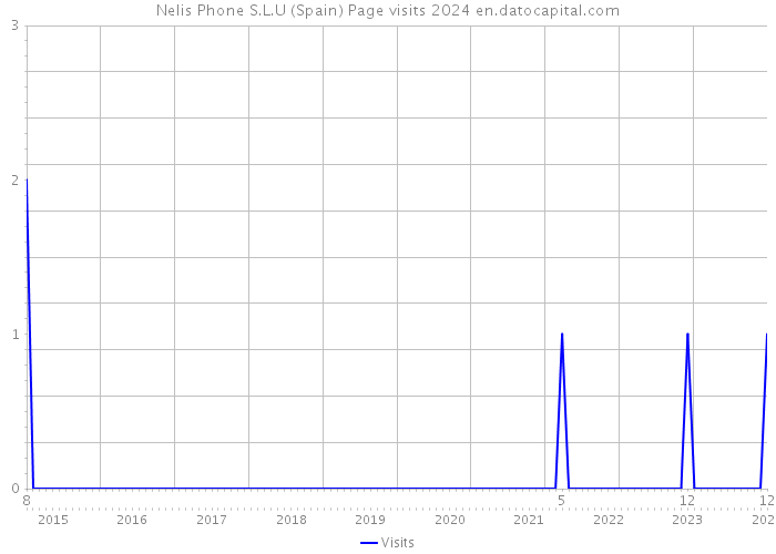 Nelis Phone S.L.U (Spain) Page visits 2024 
