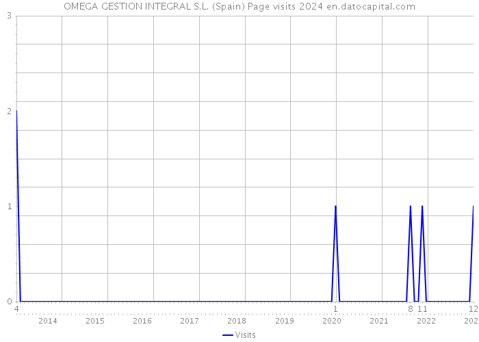 OMEGA GESTION INTEGRAL S.L. (Spain) Page visits 2024 