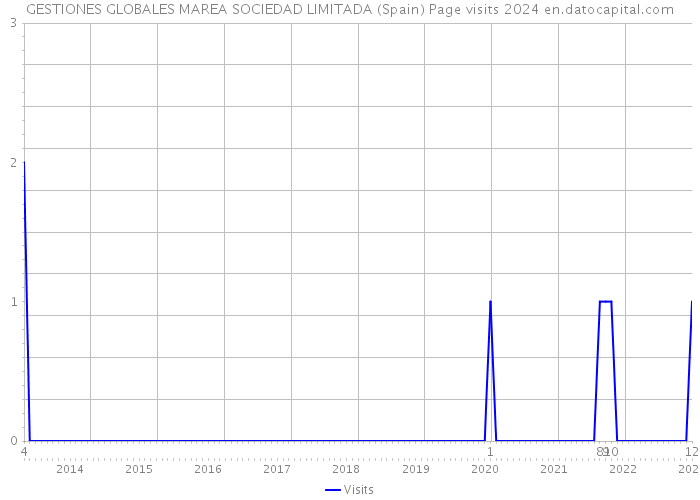 GESTIONES GLOBALES MAREA SOCIEDAD LIMITADA (Spain) Page visits 2024 