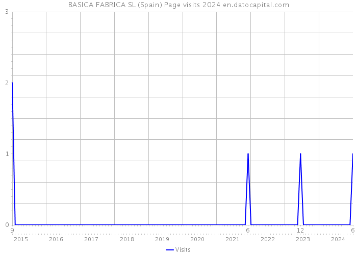 BASICA FABRICA SL (Spain) Page visits 2024 