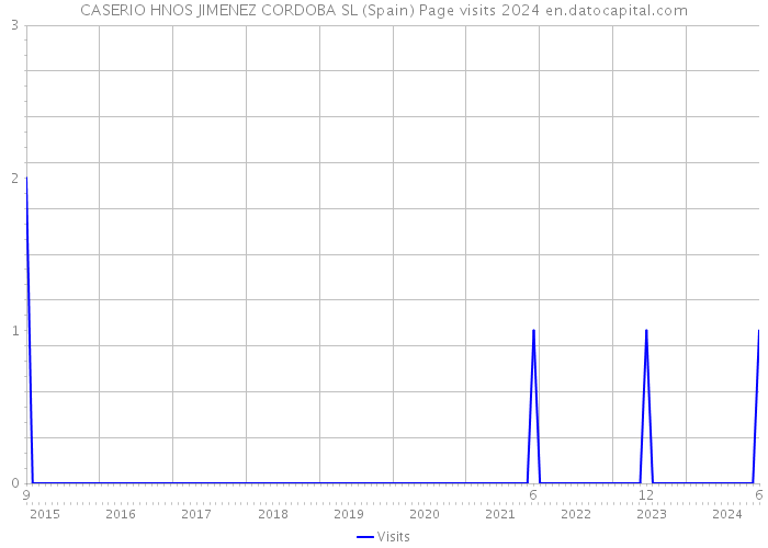 CASERIO HNOS JIMENEZ CORDOBA SL (Spain) Page visits 2024 