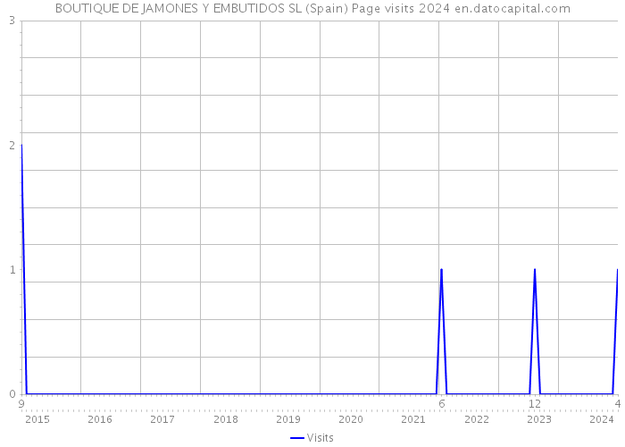 BOUTIQUE DE JAMONES Y EMBUTIDOS SL (Spain) Page visits 2024 