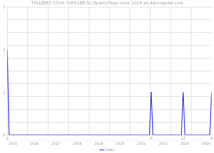 TALLERES GOVA YUNCLER SL (Spain) Page visits 2024 