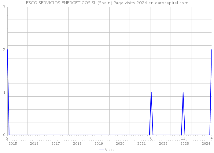 ESCO SERVICIOS ENERGETICOS SL (Spain) Page visits 2024 