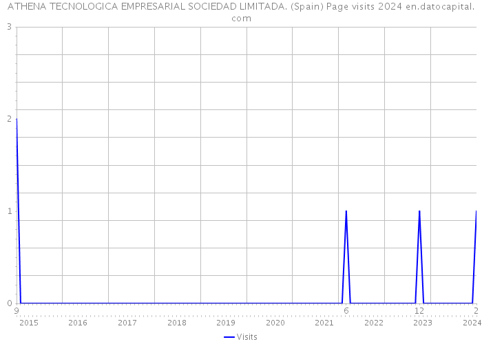 ATHENA TECNOLOGICA EMPRESARIAL SOCIEDAD LIMITADA. (Spain) Page visits 2024 