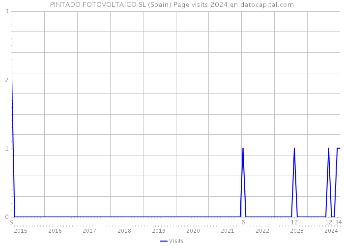 PINTADO FOTOVOLTAICO SL (Spain) Page visits 2024 