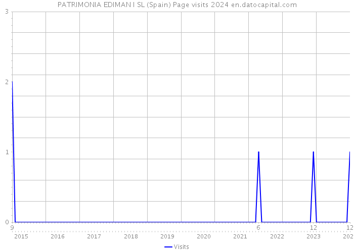 PATRIMONIA EDIMAN I SL (Spain) Page visits 2024 