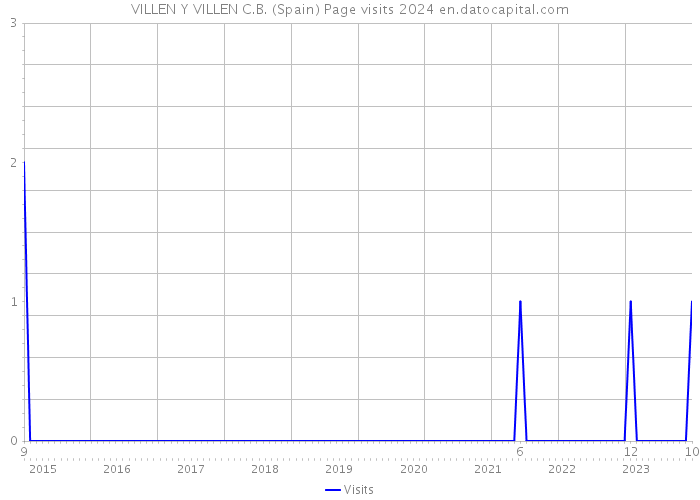 VILLEN Y VILLEN C.B. (Spain) Page visits 2024 