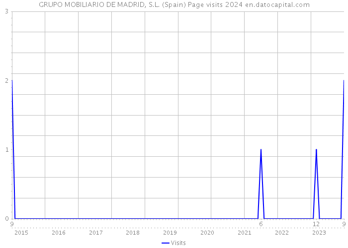 GRUPO MOBILIARIO DE MADRID, S.L. (Spain) Page visits 2024 