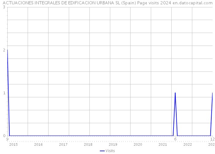 ACTUACIONES INTEGRALES DE EDIFICACION URBANA SL (Spain) Page visits 2024 