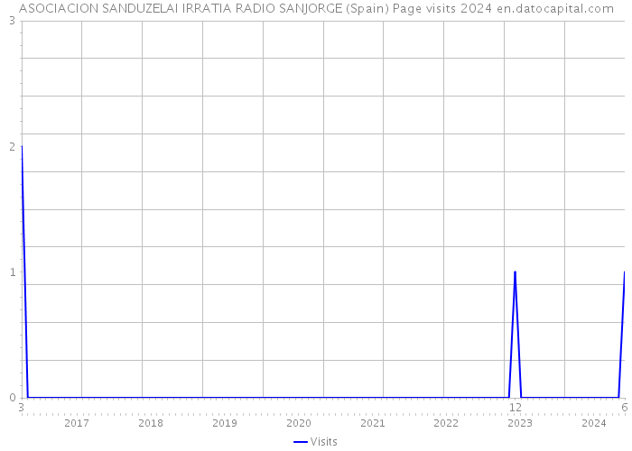 ASOCIACION SANDUZELAI IRRATIA RADIO SANJORGE (Spain) Page visits 2024 