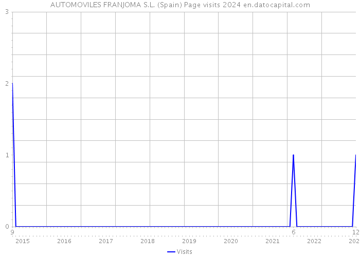 AUTOMOVILES FRANJOMA S.L. (Spain) Page visits 2024 