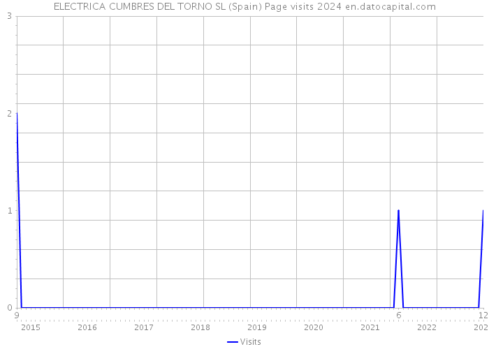 ELECTRICA CUMBRES DEL TORNO SL (Spain) Page visits 2024 