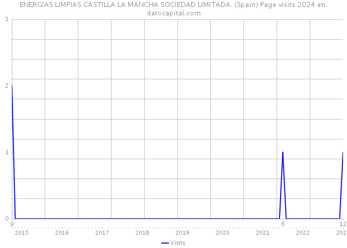 ENERGIAS LIMPIAS CASTILLA LA MANCHA SOCIEDAD LIMITADA. (Spain) Page visits 2024 