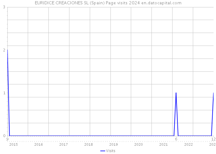 EURIDICE CREACIONES SL (Spain) Page visits 2024 