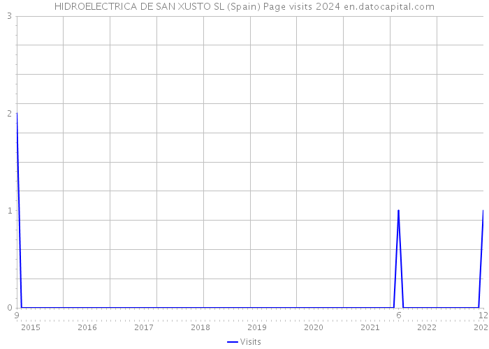 HIDROELECTRICA DE SAN XUSTO SL (Spain) Page visits 2024 
