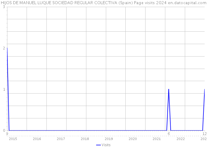 HIJOS DE MANUEL LUQUE SOCIEDAD REGULAR COLECTIVA (Spain) Page visits 2024 