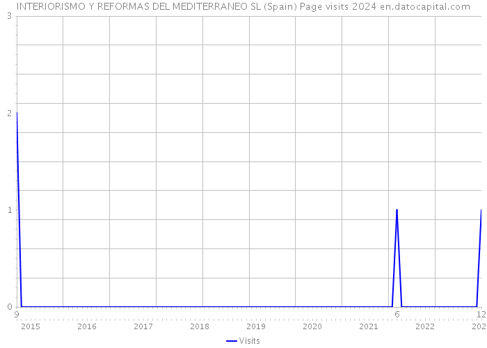 INTERIORISMO Y REFORMAS DEL MEDITERRANEO SL (Spain) Page visits 2024 