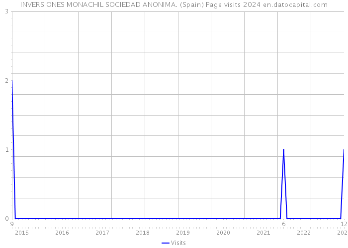INVERSIONES MONACHIL SOCIEDAD ANONIMA. (Spain) Page visits 2024 