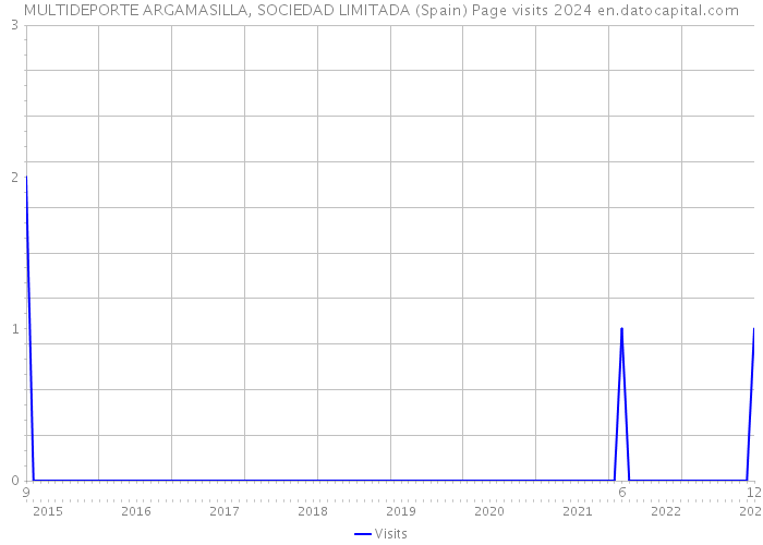 MULTIDEPORTE ARGAMASILLA, SOCIEDAD LIMITADA (Spain) Page visits 2024 