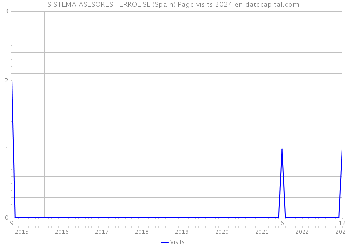 SISTEMA ASESORES FERROL SL (Spain) Page visits 2024 