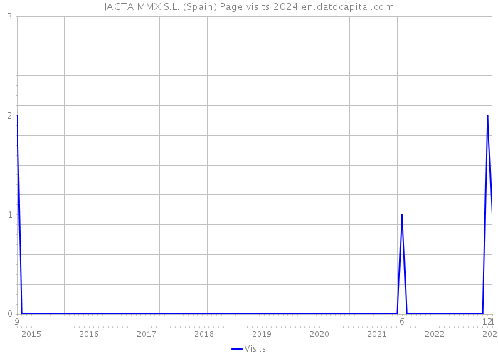 JACTA MMX S.L. (Spain) Page visits 2024 