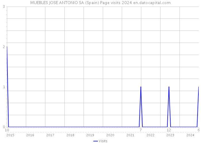MUEBLES JOSE ANTONIO SA (Spain) Page visits 2024 