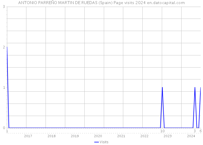 ANTONIO PARREÑO MARTIN DE RUEDAS (Spain) Page visits 2024 